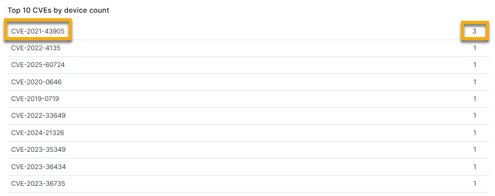 top 10 cve by device count.png